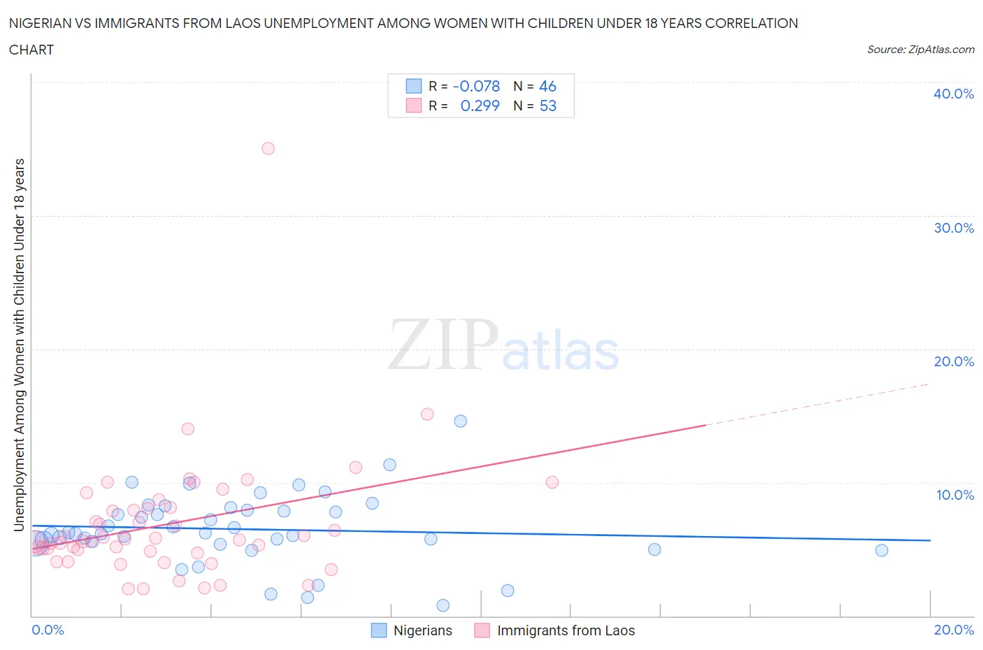 Nigerian vs Immigrants from Laos Unemployment Among Women with Children Under 18 years