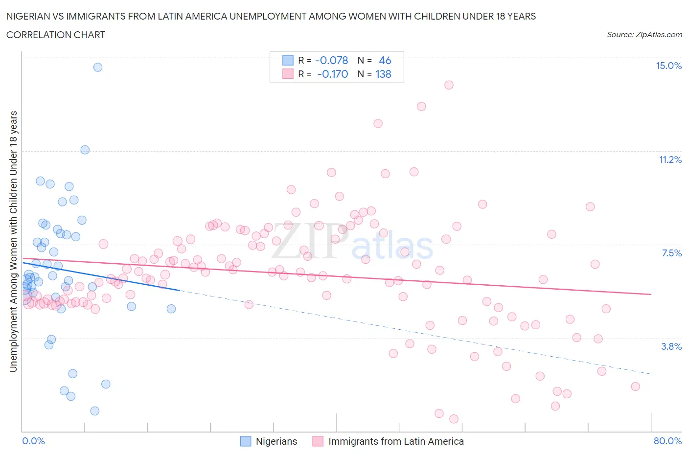 Nigerian vs Immigrants from Latin America Unemployment Among Women with Children Under 18 years