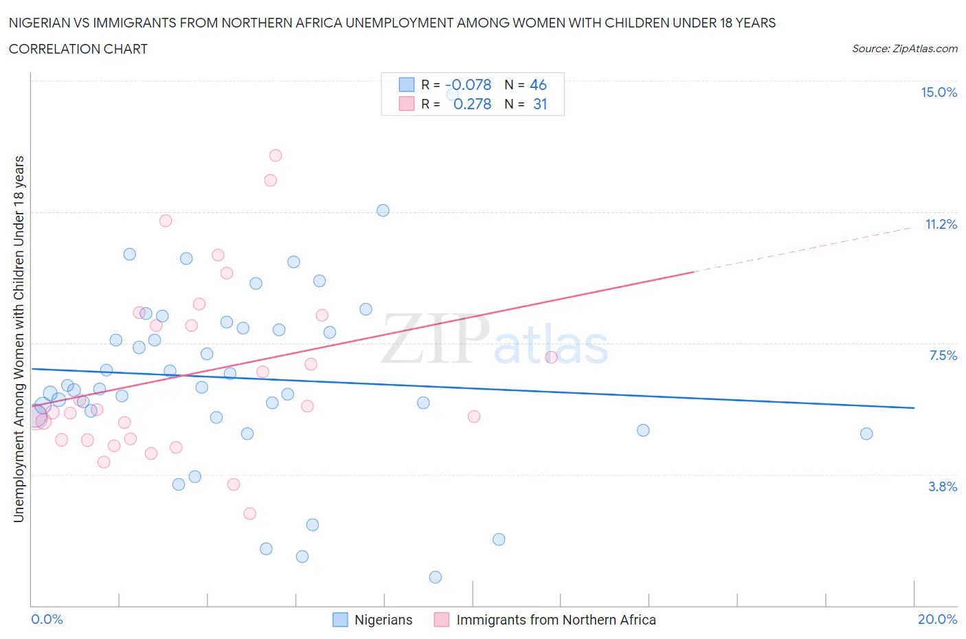 Nigerian vs Immigrants from Northern Africa Unemployment Among Women with Children Under 18 years