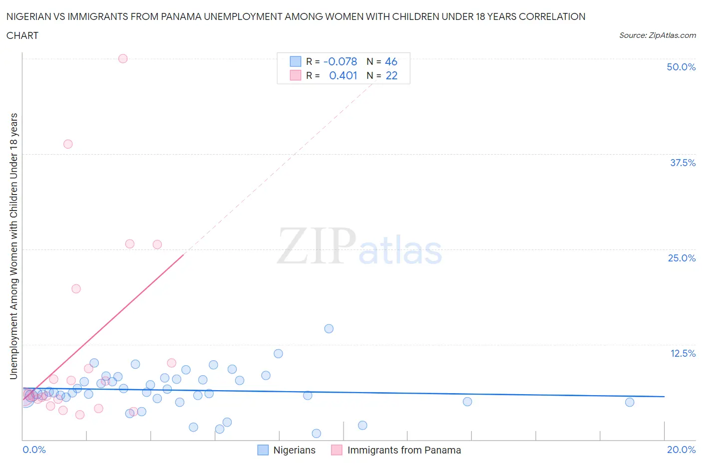 Nigerian vs Immigrants from Panama Unemployment Among Women with Children Under 18 years