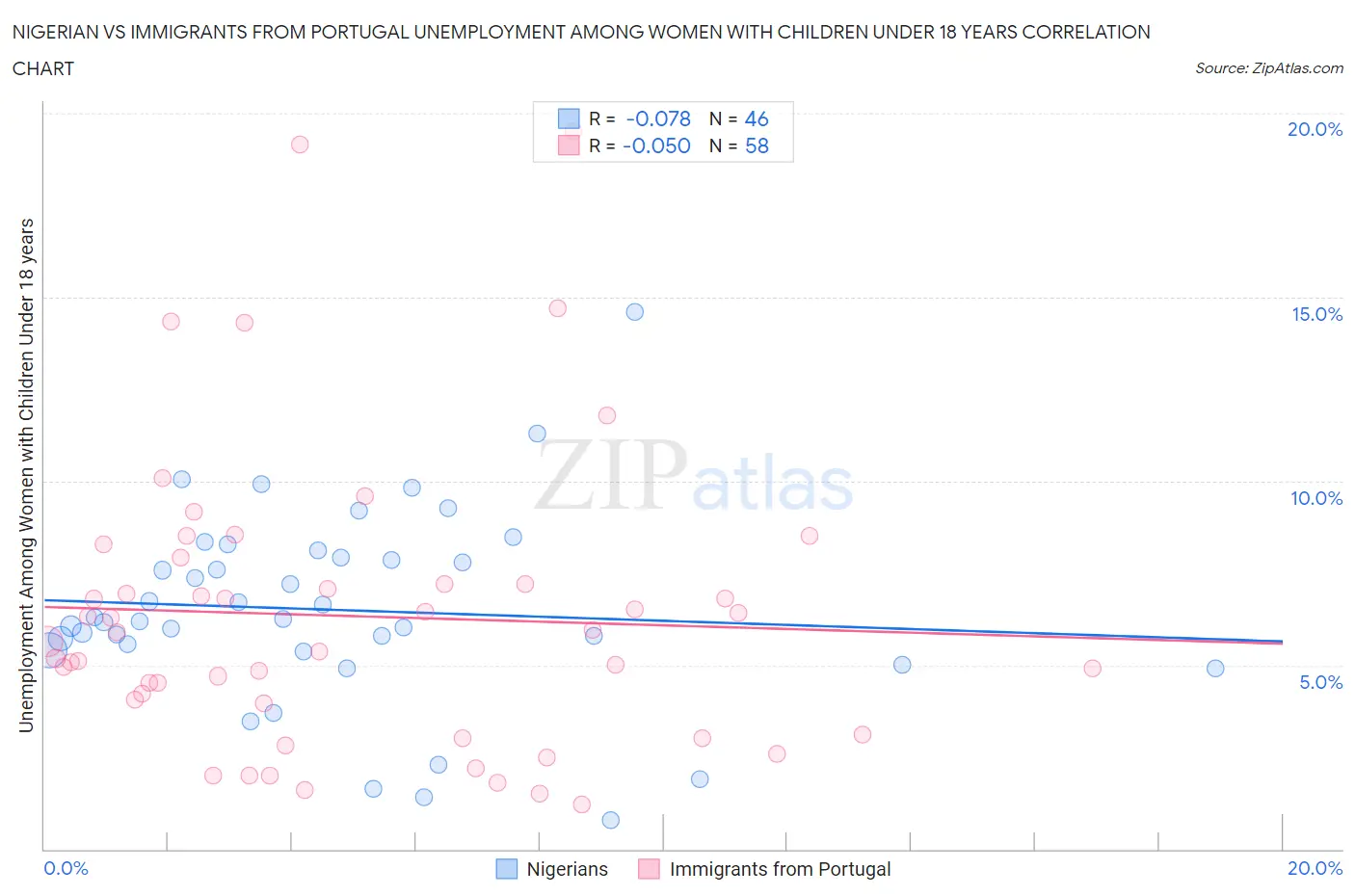 Nigerian vs Immigrants from Portugal Unemployment Among Women with Children Under 18 years