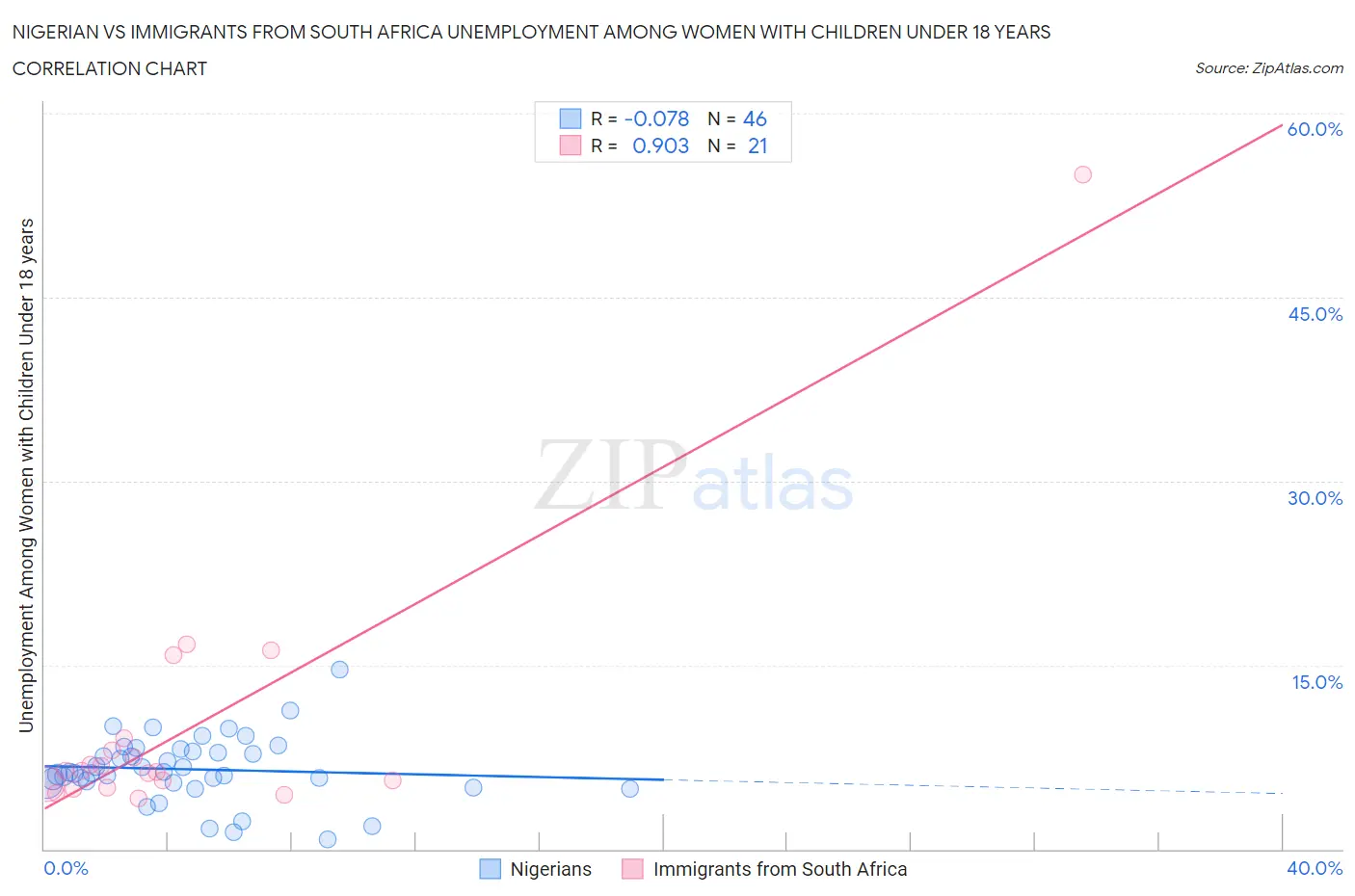 Nigerian vs Immigrants from South Africa Unemployment Among Women with Children Under 18 years