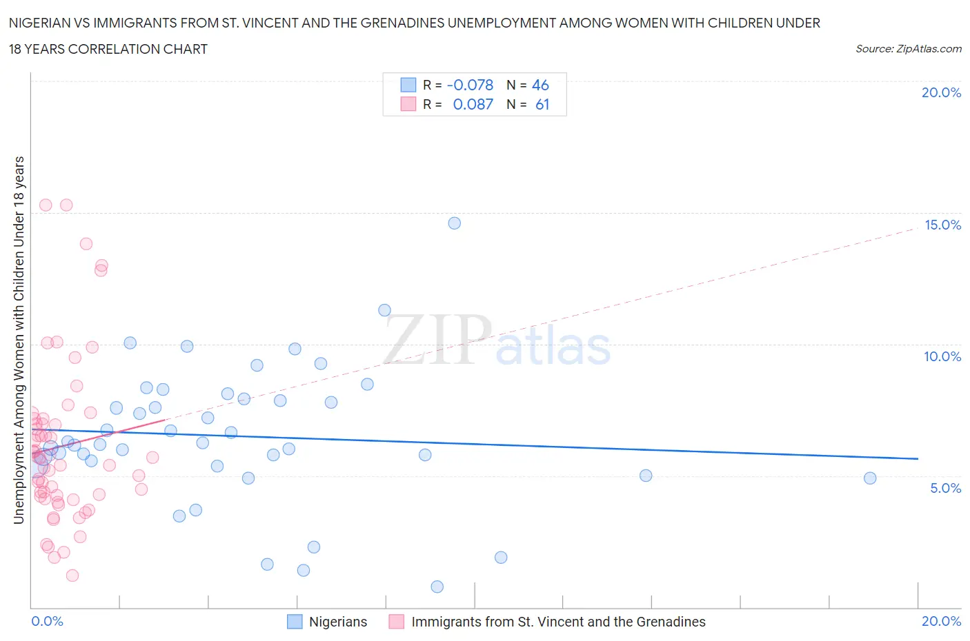 Nigerian vs Immigrants from St. Vincent and the Grenadines Unemployment Among Women with Children Under 18 years