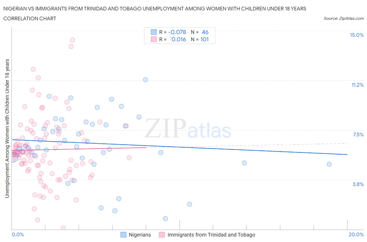 Nigerian vs Immigrants from Trinidad and Tobago Unemployment Among Women with Children Under 18 years