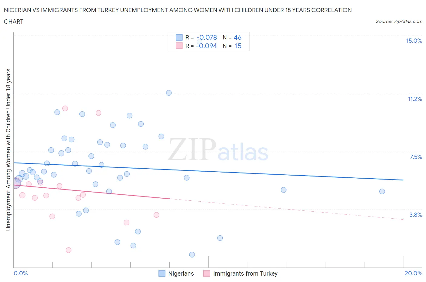 Nigerian vs Immigrants from Turkey Unemployment Among Women with Children Under 18 years