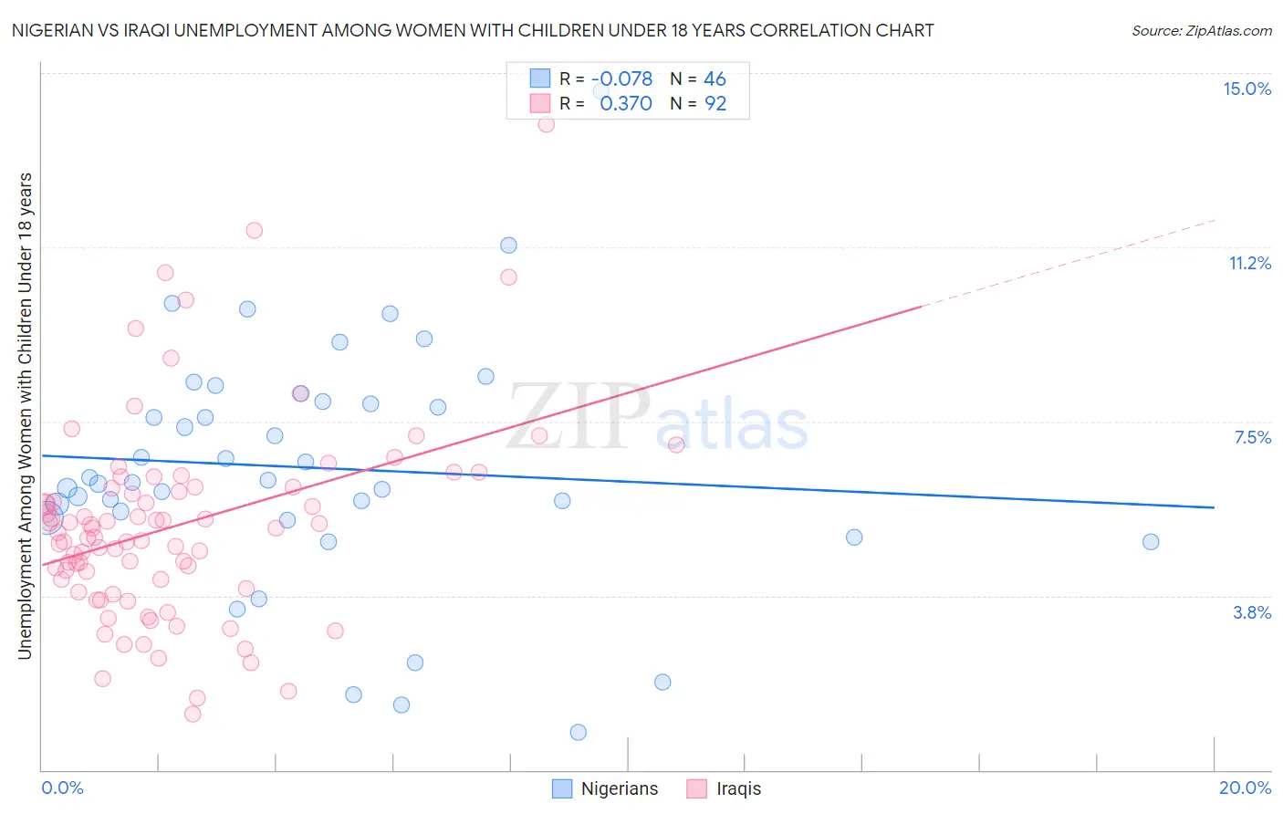 Nigerian vs Iraqi Unemployment Among Women with Children Under 18 years