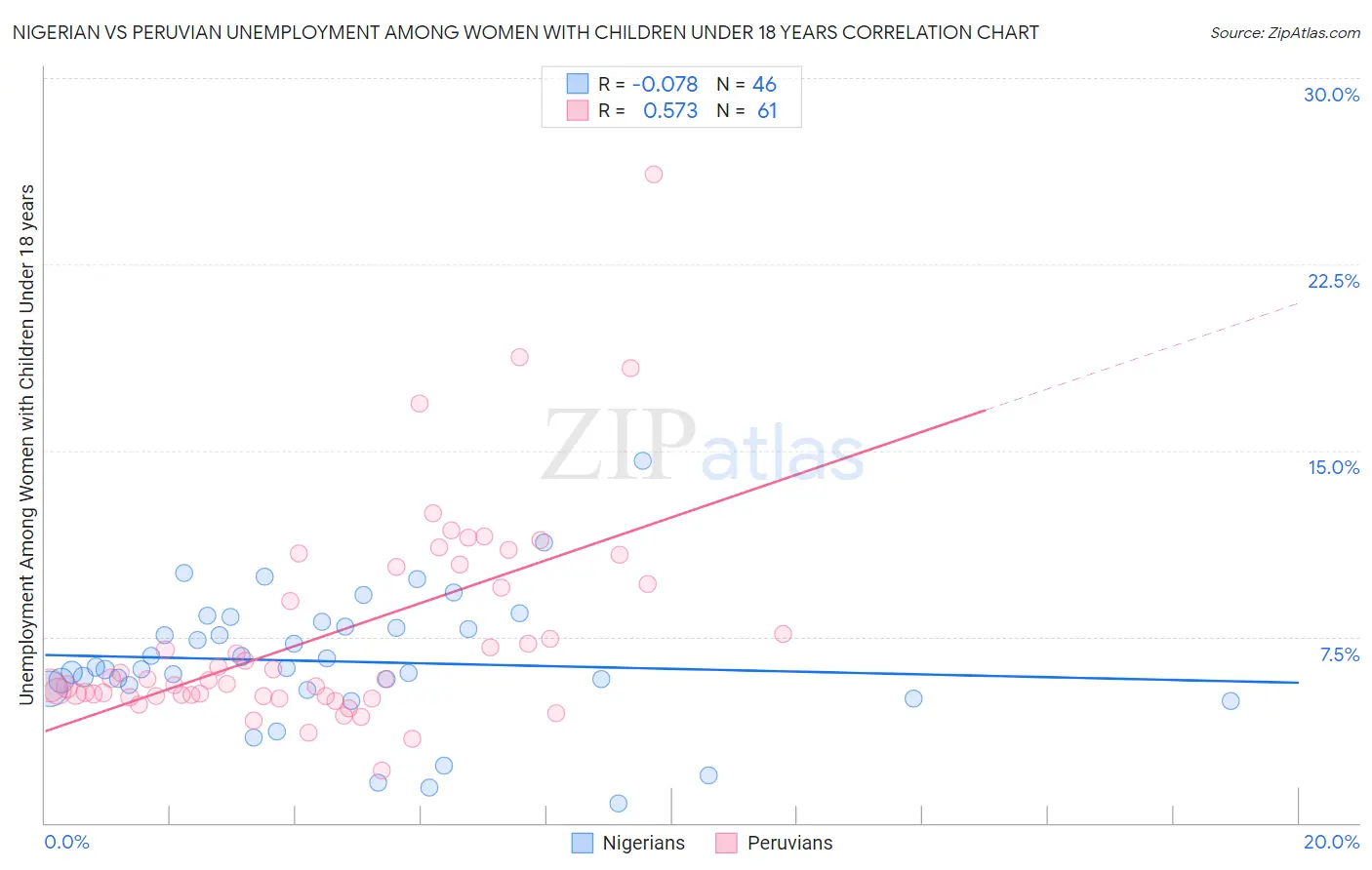 Nigerian vs Peruvian Unemployment Among Women with Children Under 18 years