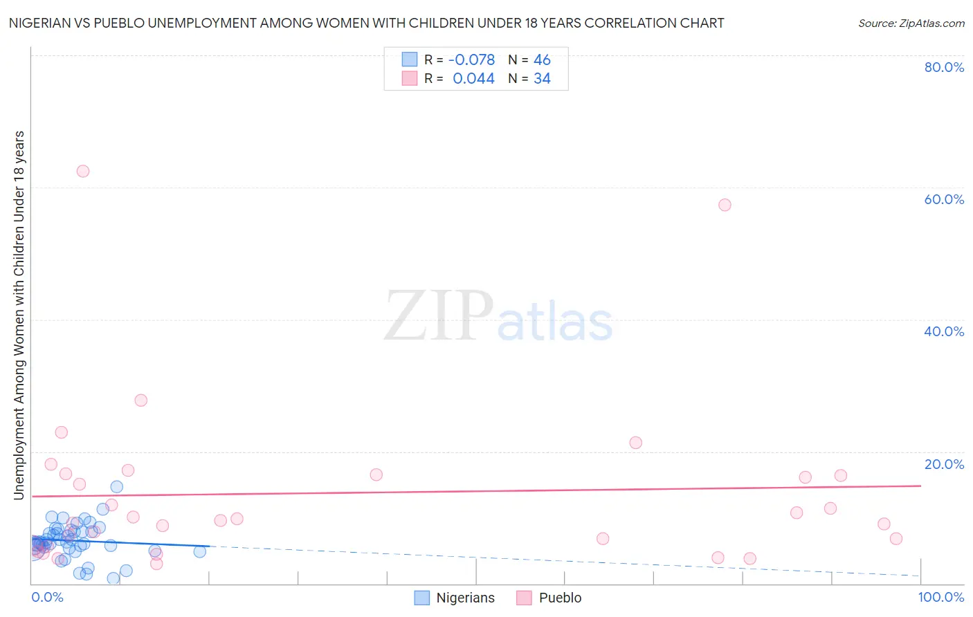 Nigerian vs Pueblo Unemployment Among Women with Children Under 18 years