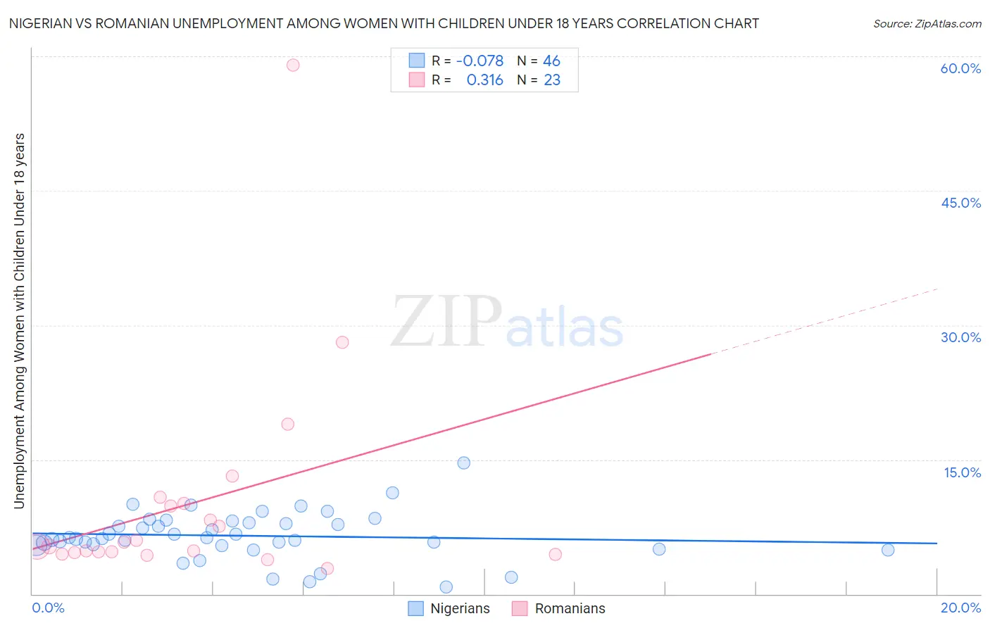 Nigerian vs Romanian Unemployment Among Women with Children Under 18 years