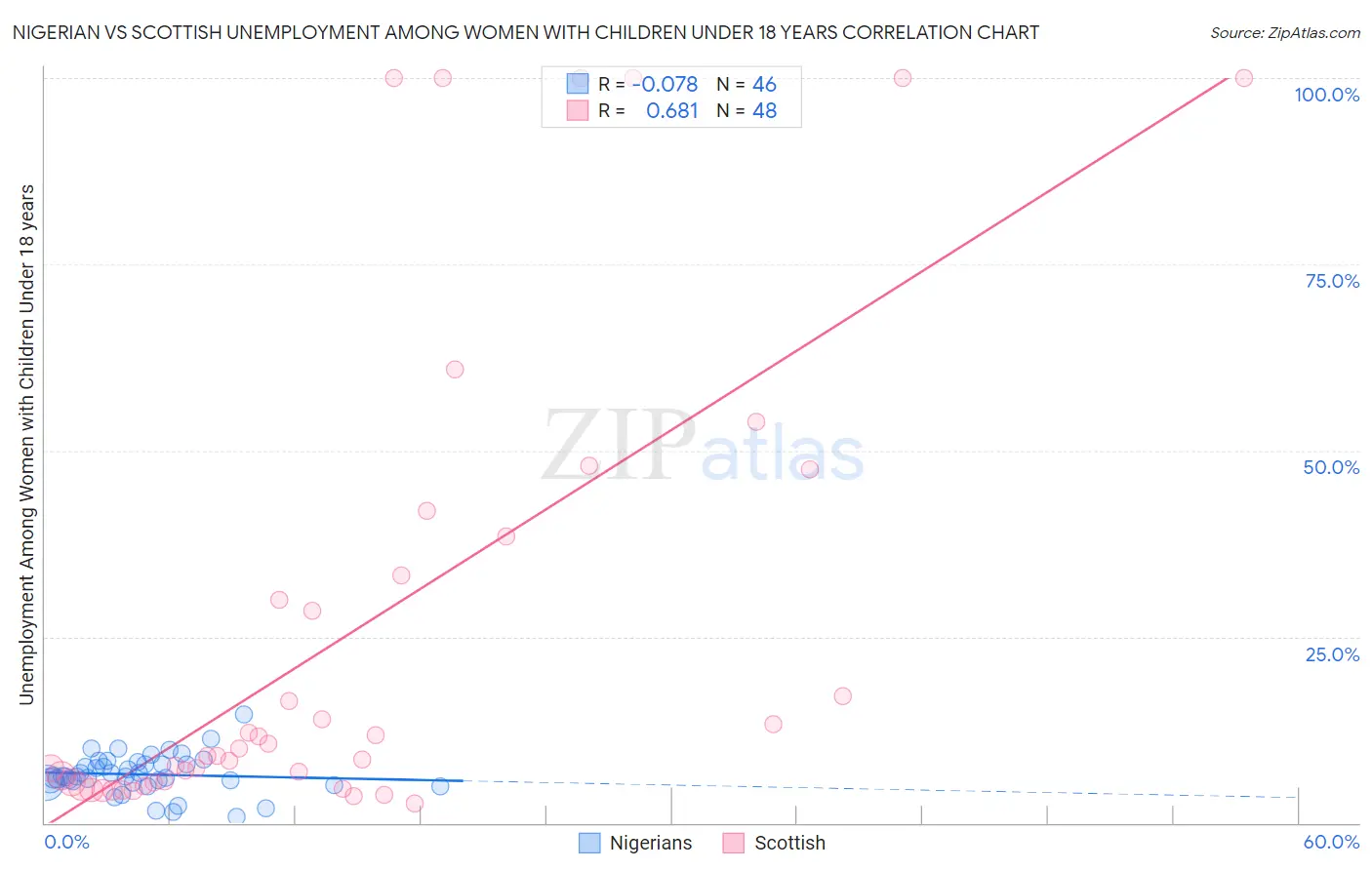 Nigerian vs Scottish Unemployment Among Women with Children Under 18 years