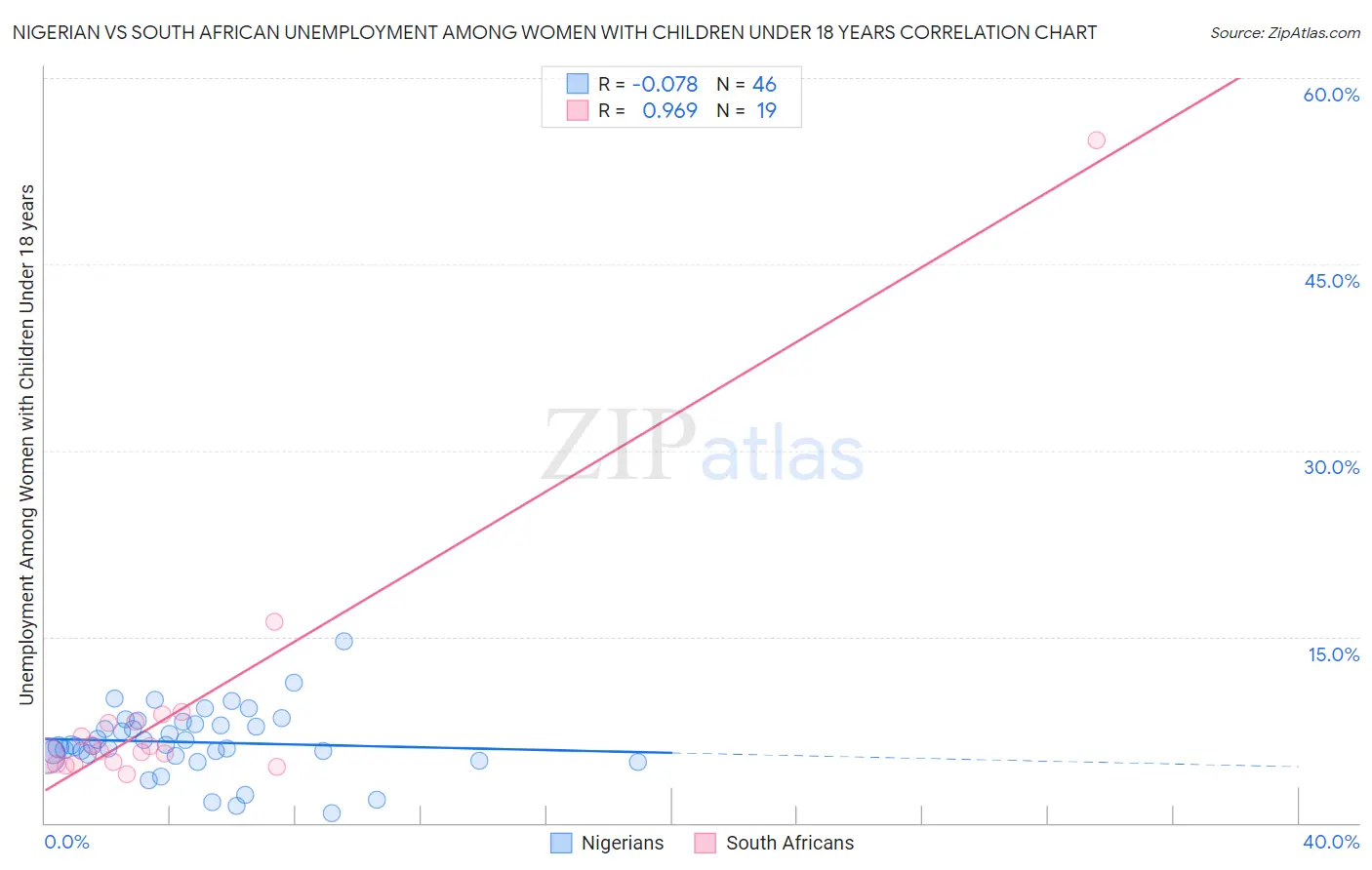 Nigerian vs South African Unemployment Among Women with Children Under 18 years