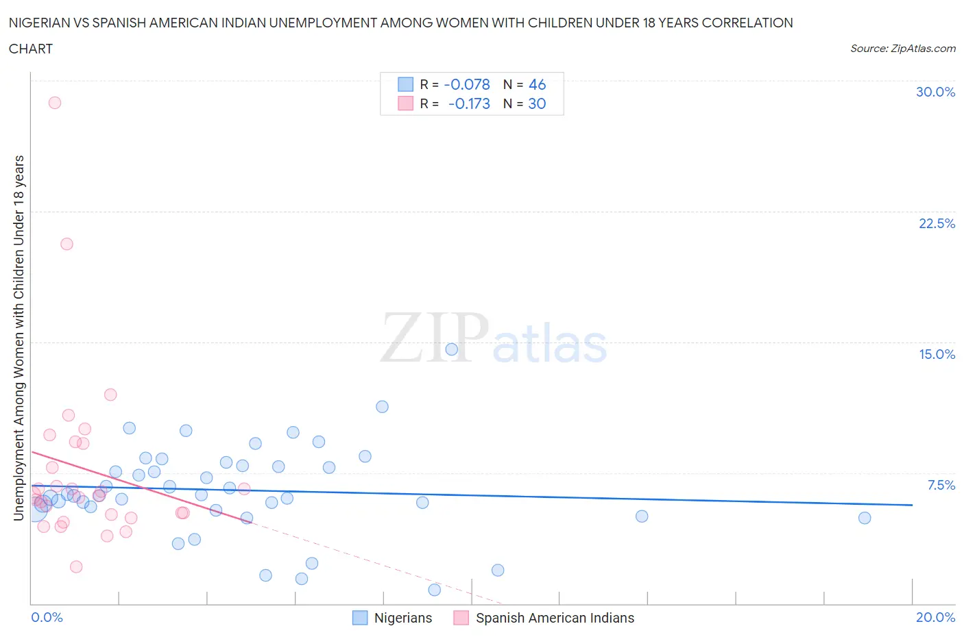 Nigerian vs Spanish American Indian Unemployment Among Women with Children Under 18 years