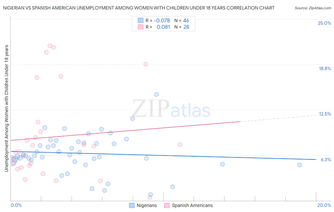 Nigerian vs Spanish American Unemployment Among Women with Children Under 18 years