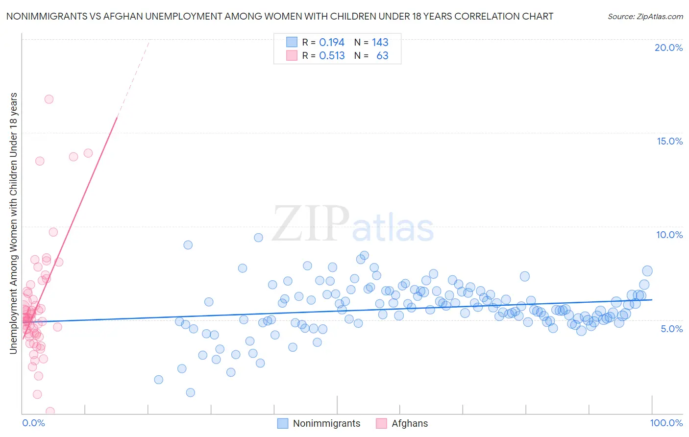 Nonimmigrants vs Afghan Unemployment Among Women with Children Under 18 years