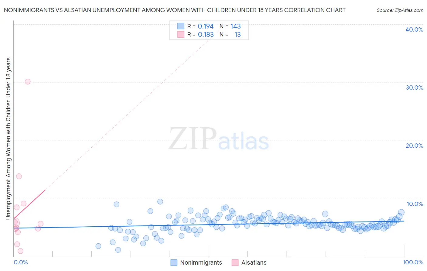 Nonimmigrants vs Alsatian Unemployment Among Women with Children Under 18 years