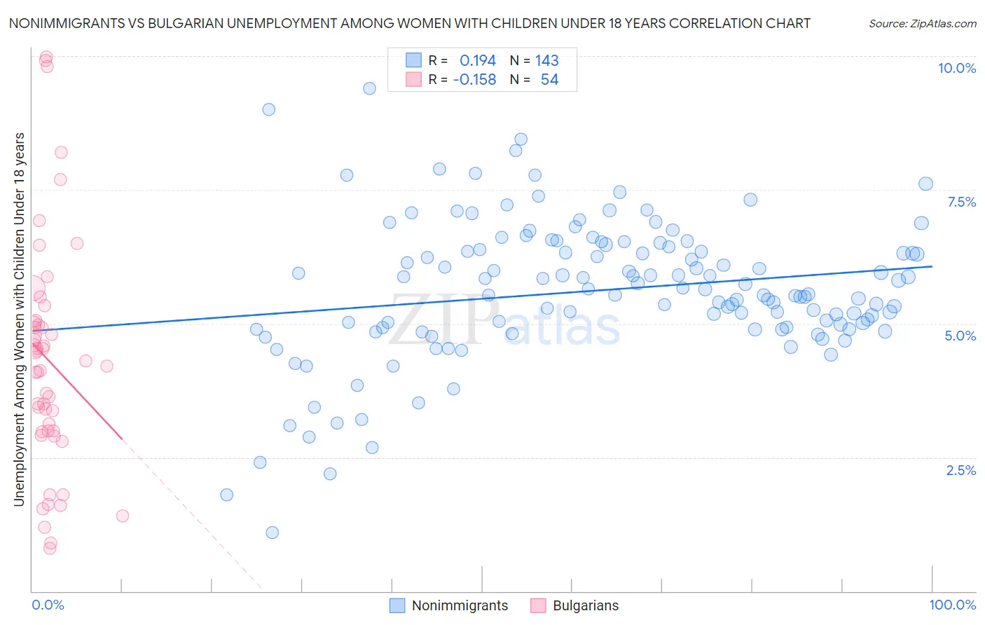 Nonimmigrants vs Bulgarian Unemployment Among Women with Children Under 18 years