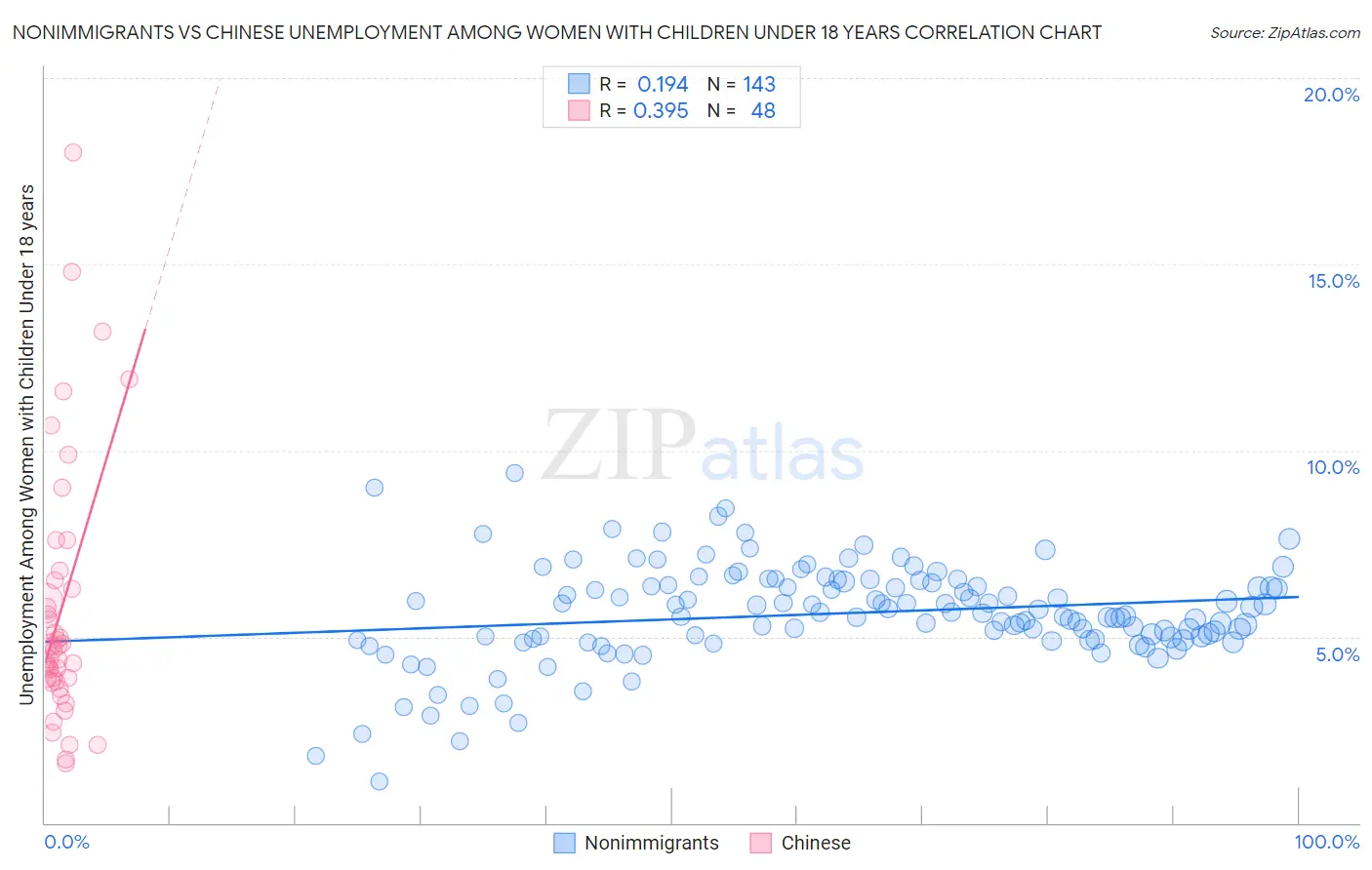 Nonimmigrants vs Chinese Unemployment Among Women with Children Under 18 years