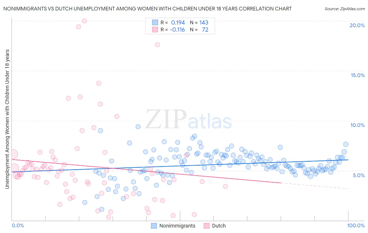 Nonimmigrants vs Dutch Unemployment Among Women with Children Under 18 years