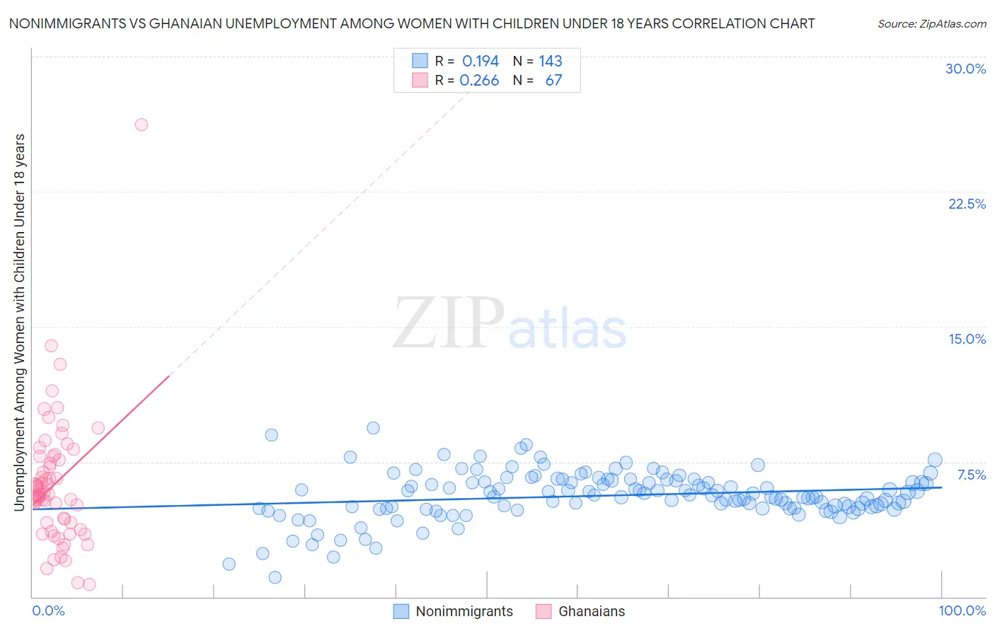 Nonimmigrants vs Ghanaian Unemployment Among Women with Children Under 18 years