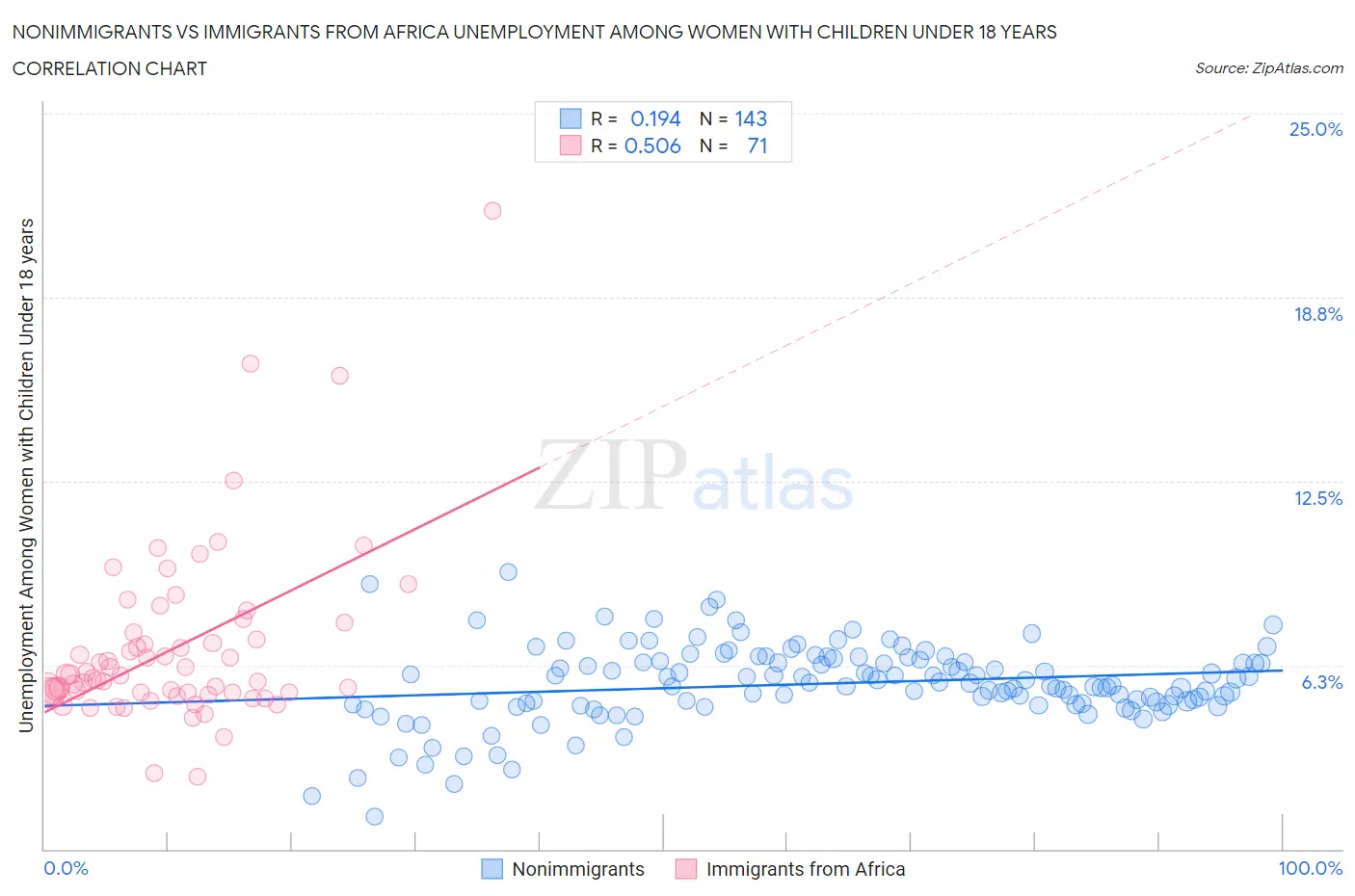 Nonimmigrants vs Immigrants from Africa Unemployment Among Women with Children Under 18 years