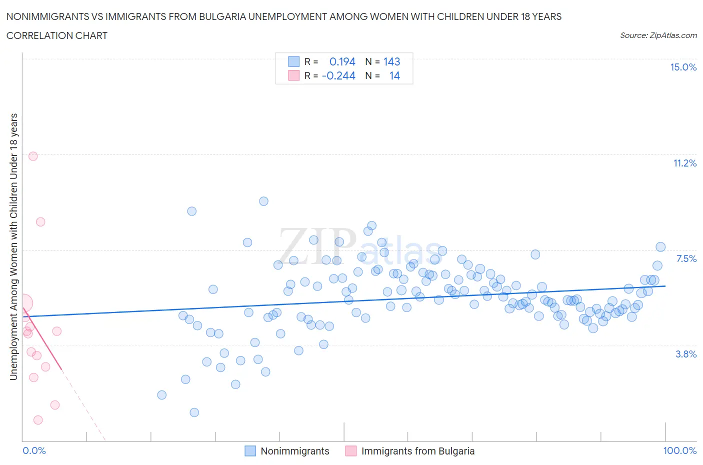 Nonimmigrants vs Immigrants from Bulgaria Unemployment Among Women with Children Under 18 years