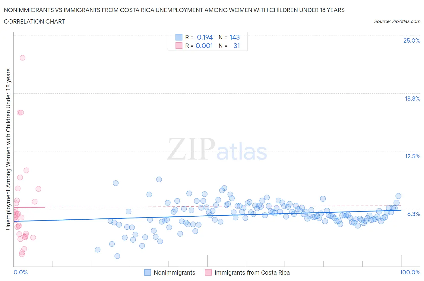 Nonimmigrants vs Immigrants from Costa Rica Unemployment Among Women with Children Under 18 years