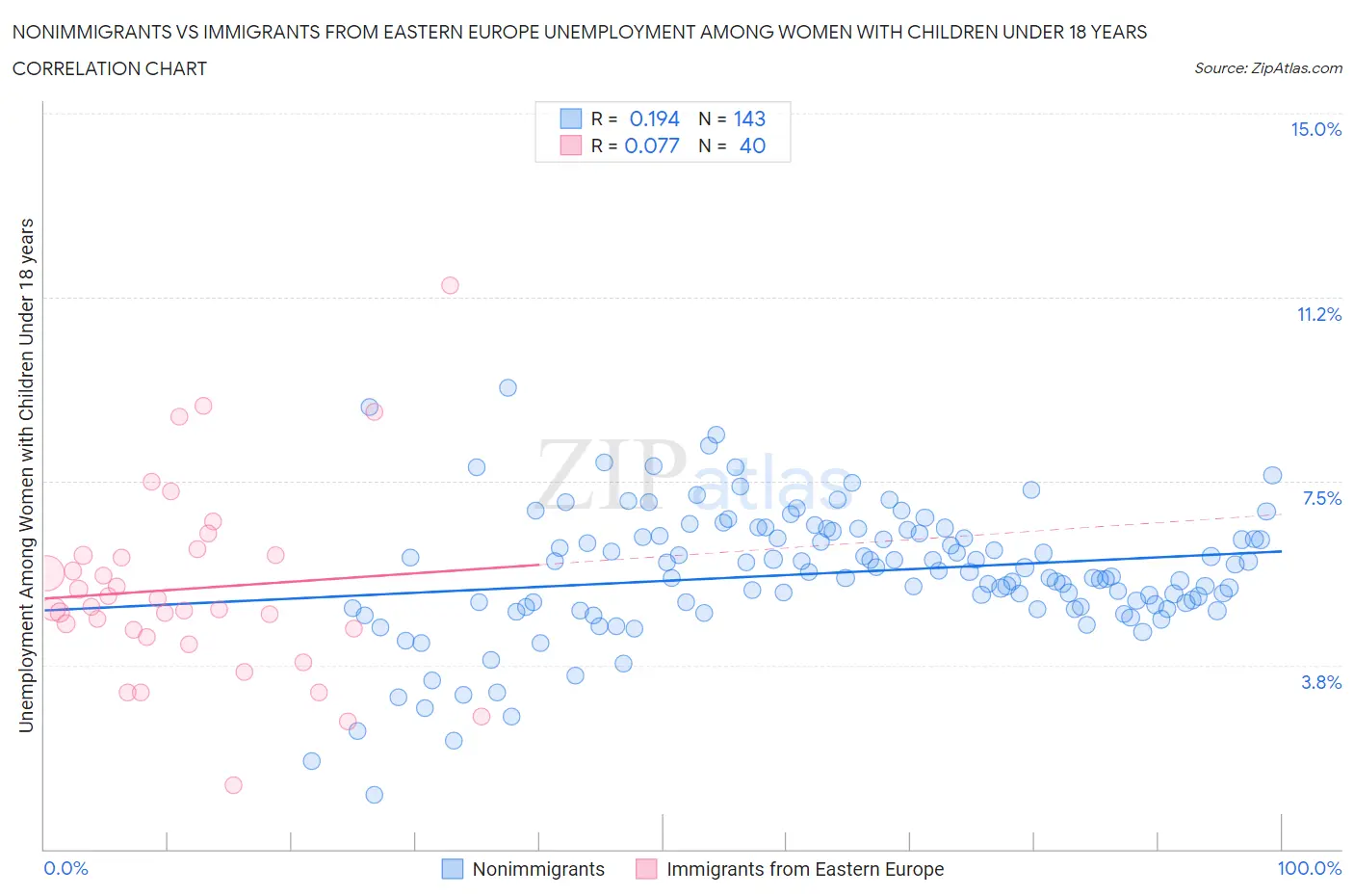 Nonimmigrants vs Immigrants from Eastern Europe Unemployment Among Women with Children Under 18 years