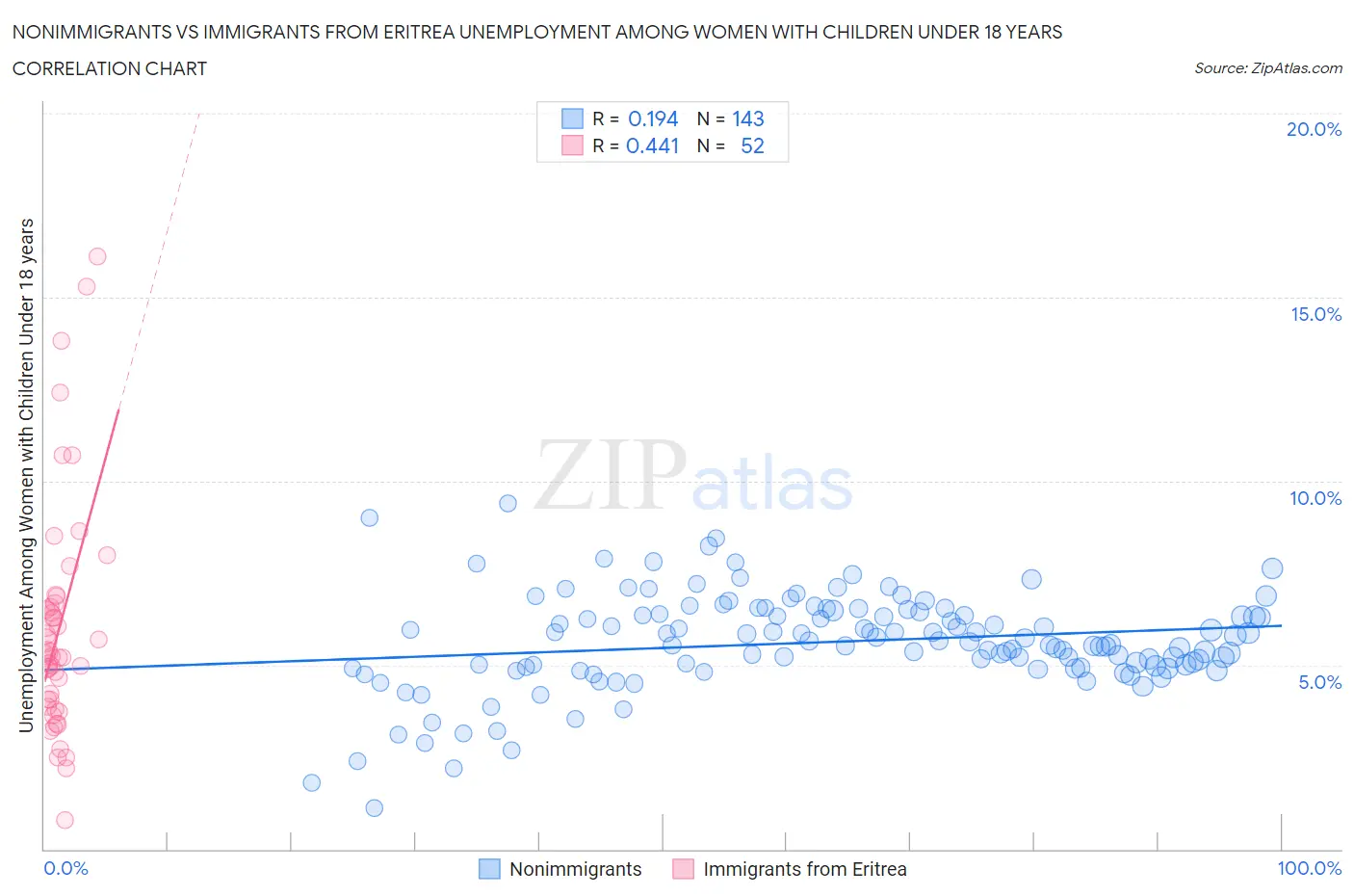 Nonimmigrants vs Immigrants from Eritrea Unemployment Among Women with Children Under 18 years