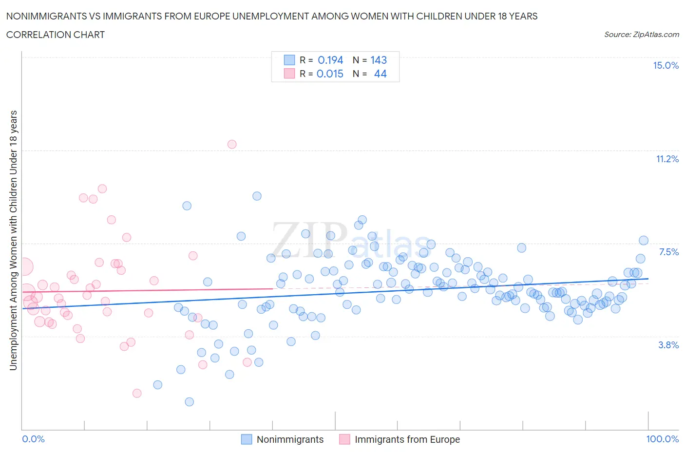 Nonimmigrants vs Immigrants from Europe Unemployment Among Women with Children Under 18 years