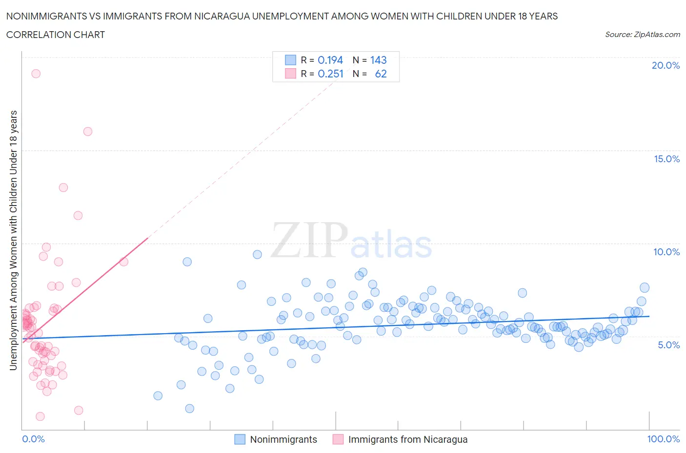 Nonimmigrants vs Immigrants from Nicaragua Unemployment Among Women with Children Under 18 years