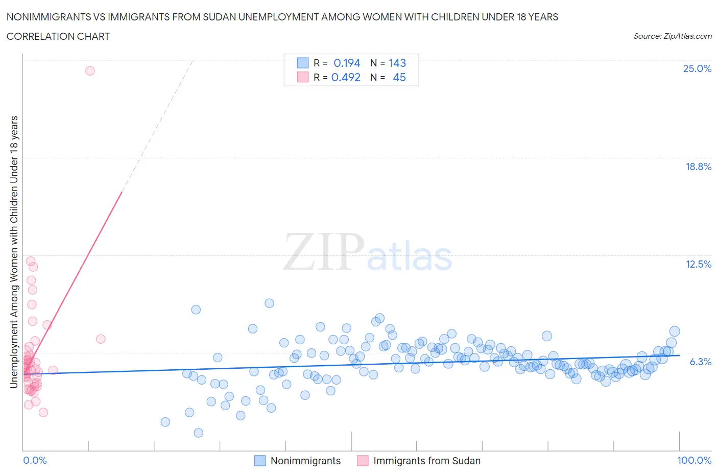 Nonimmigrants vs Immigrants from Sudan Unemployment Among Women with Children Under 18 years