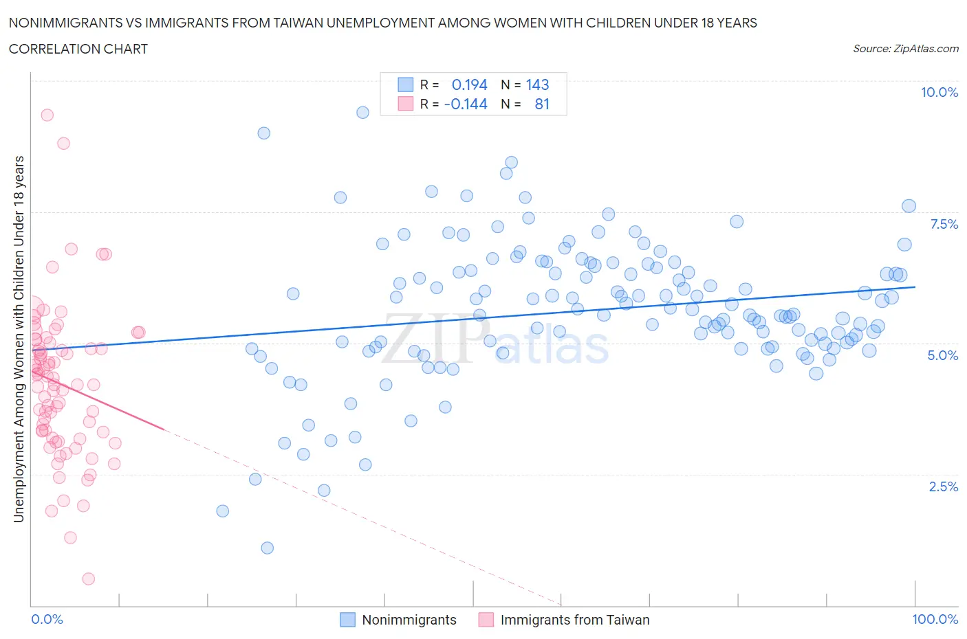 Nonimmigrants vs Immigrants from Taiwan Unemployment Among Women with Children Under 18 years