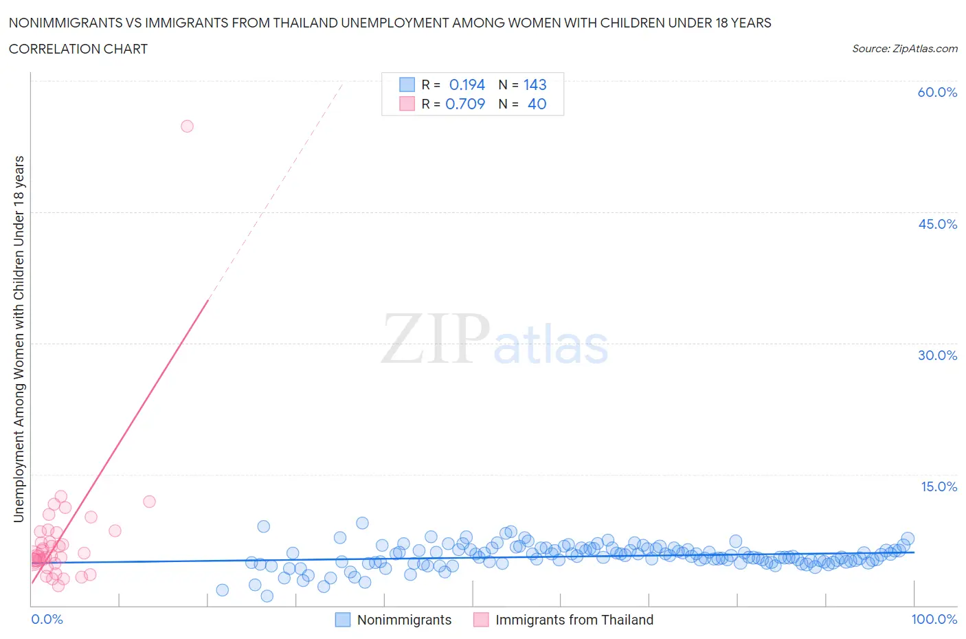 Nonimmigrants vs Immigrants from Thailand Unemployment Among Women with Children Under 18 years