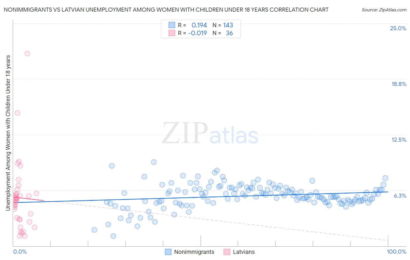 Nonimmigrants vs Latvian Unemployment Among Women with Children Under 18 years