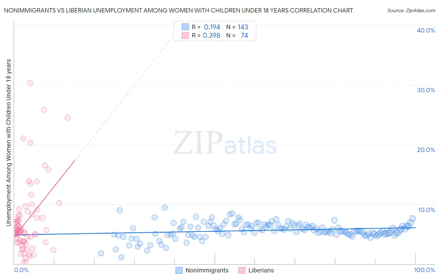 Nonimmigrants vs Liberian Unemployment Among Women with Children Under 18 years