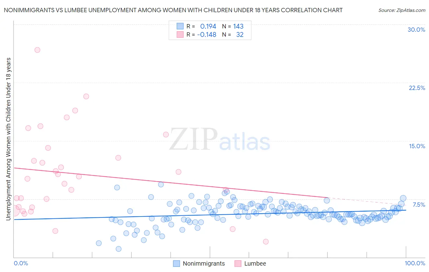 Nonimmigrants vs Lumbee Unemployment Among Women with Children Under 18 years