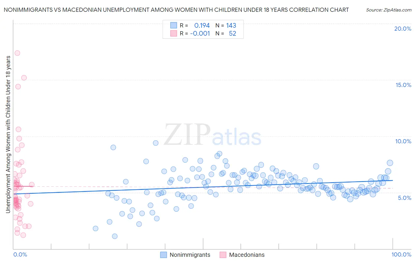 Nonimmigrants vs Macedonian Unemployment Among Women with Children Under 18 years