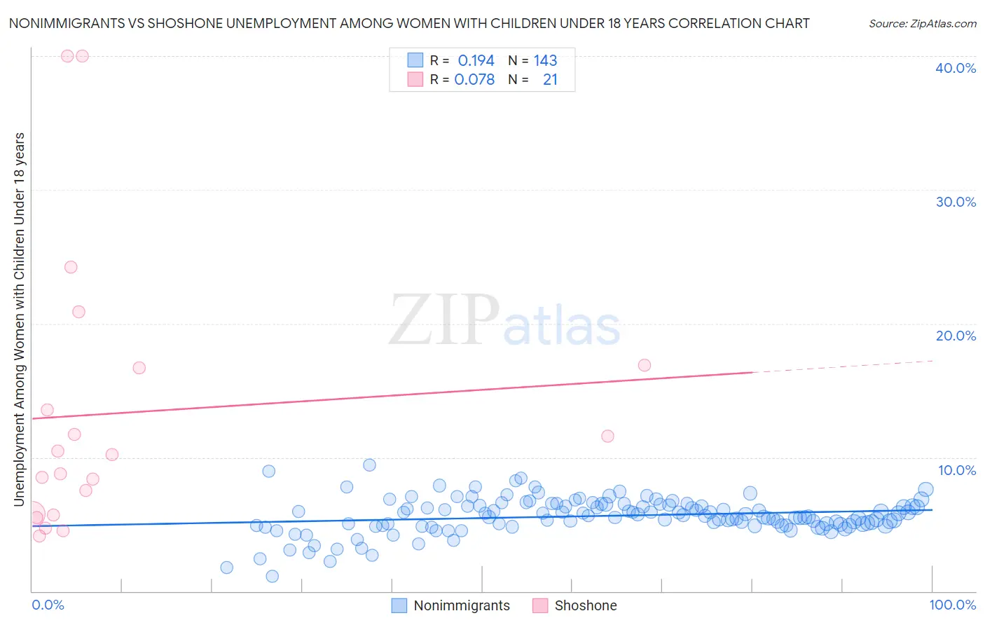 Nonimmigrants vs Shoshone Unemployment Among Women with Children Under 18 years