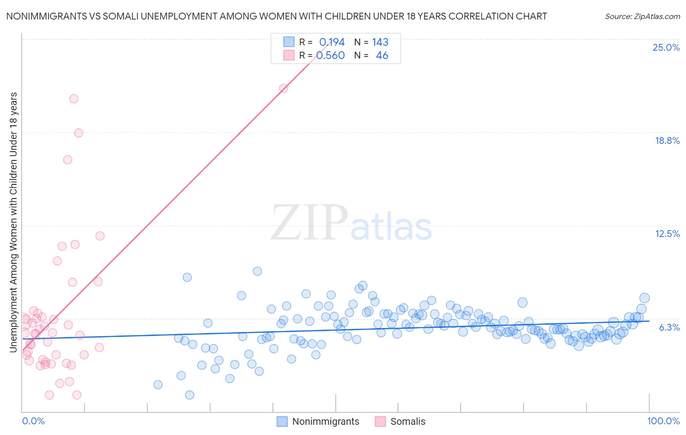 Nonimmigrants vs Somali Unemployment Among Women with Children Under 18 years