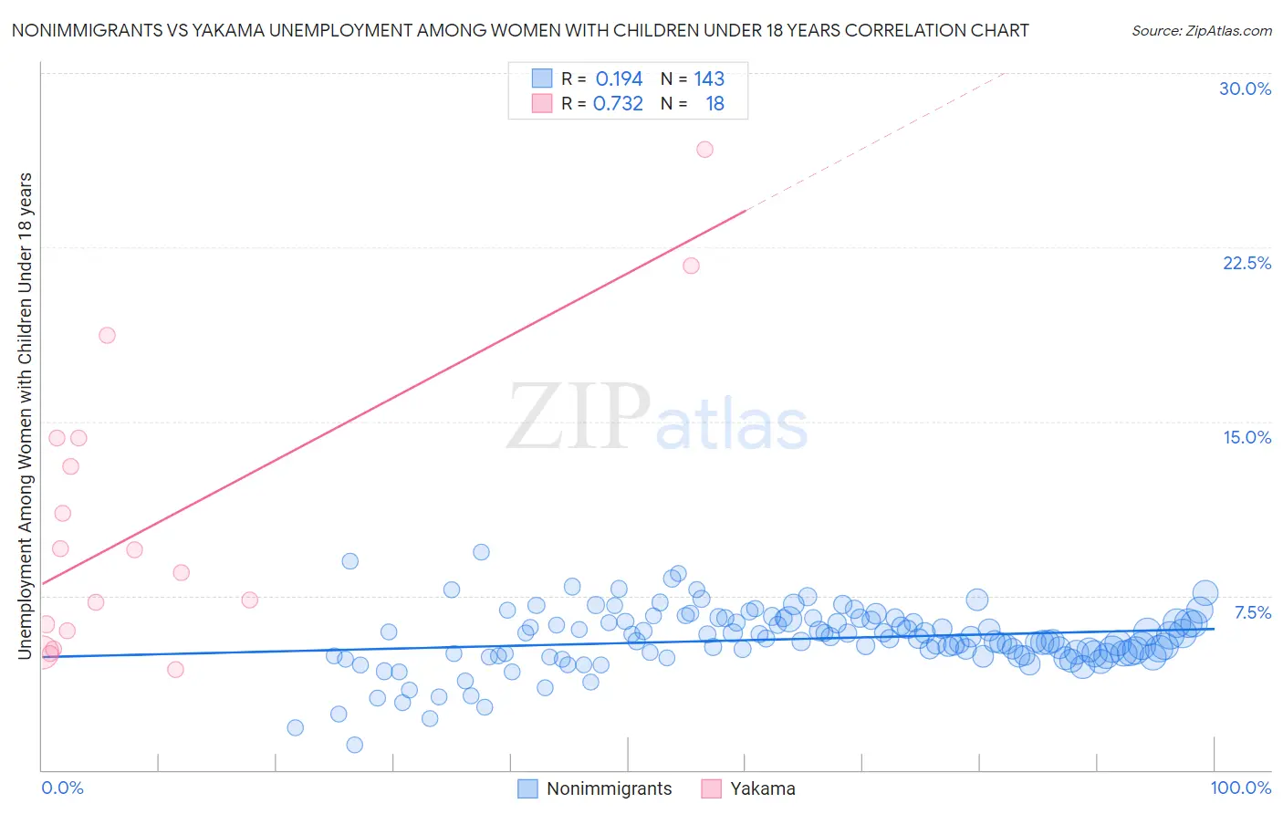 Nonimmigrants vs Yakama Unemployment Among Women with Children Under 18 years