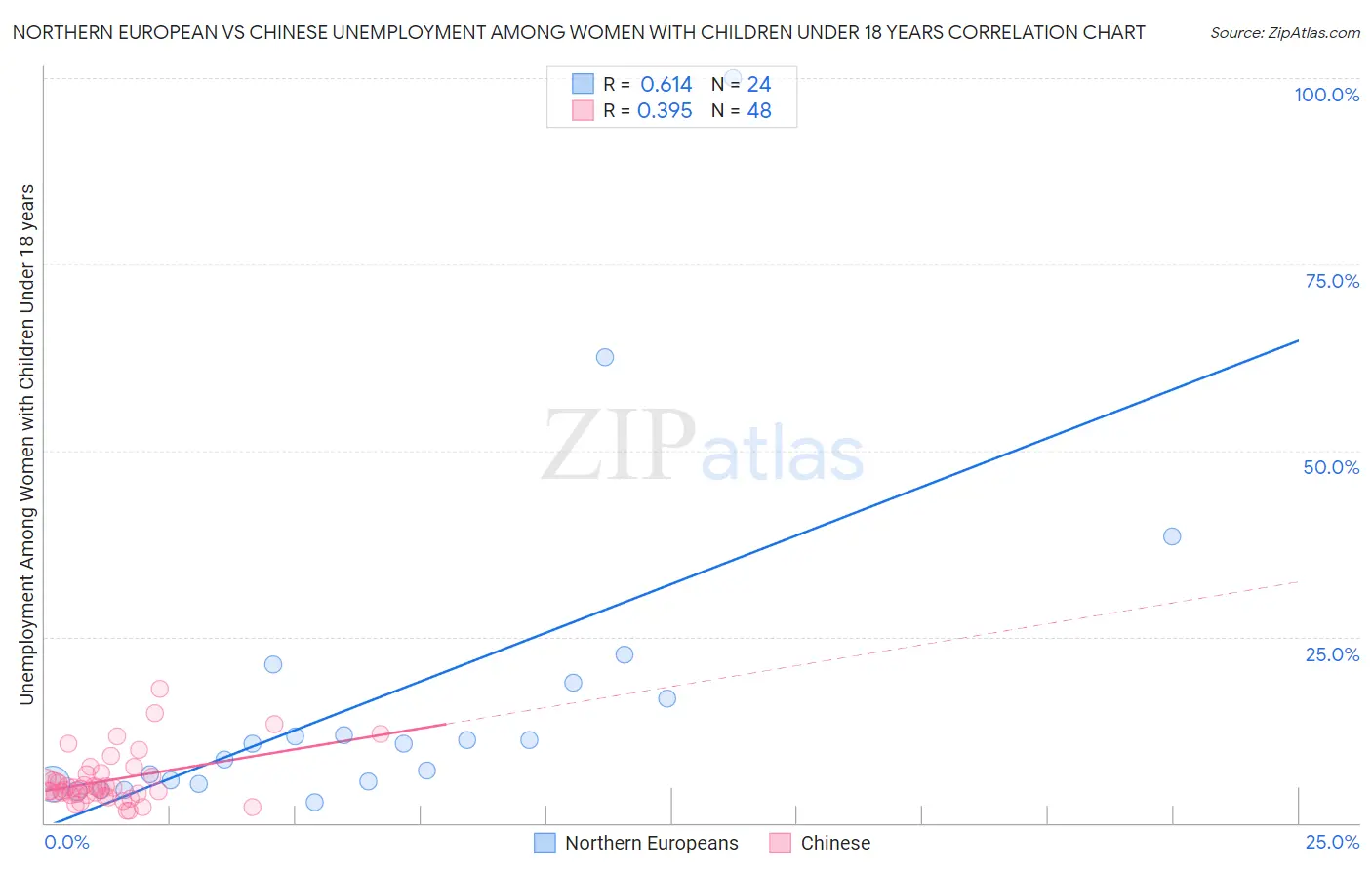 Northern European vs Chinese Unemployment Among Women with Children Under 18 years