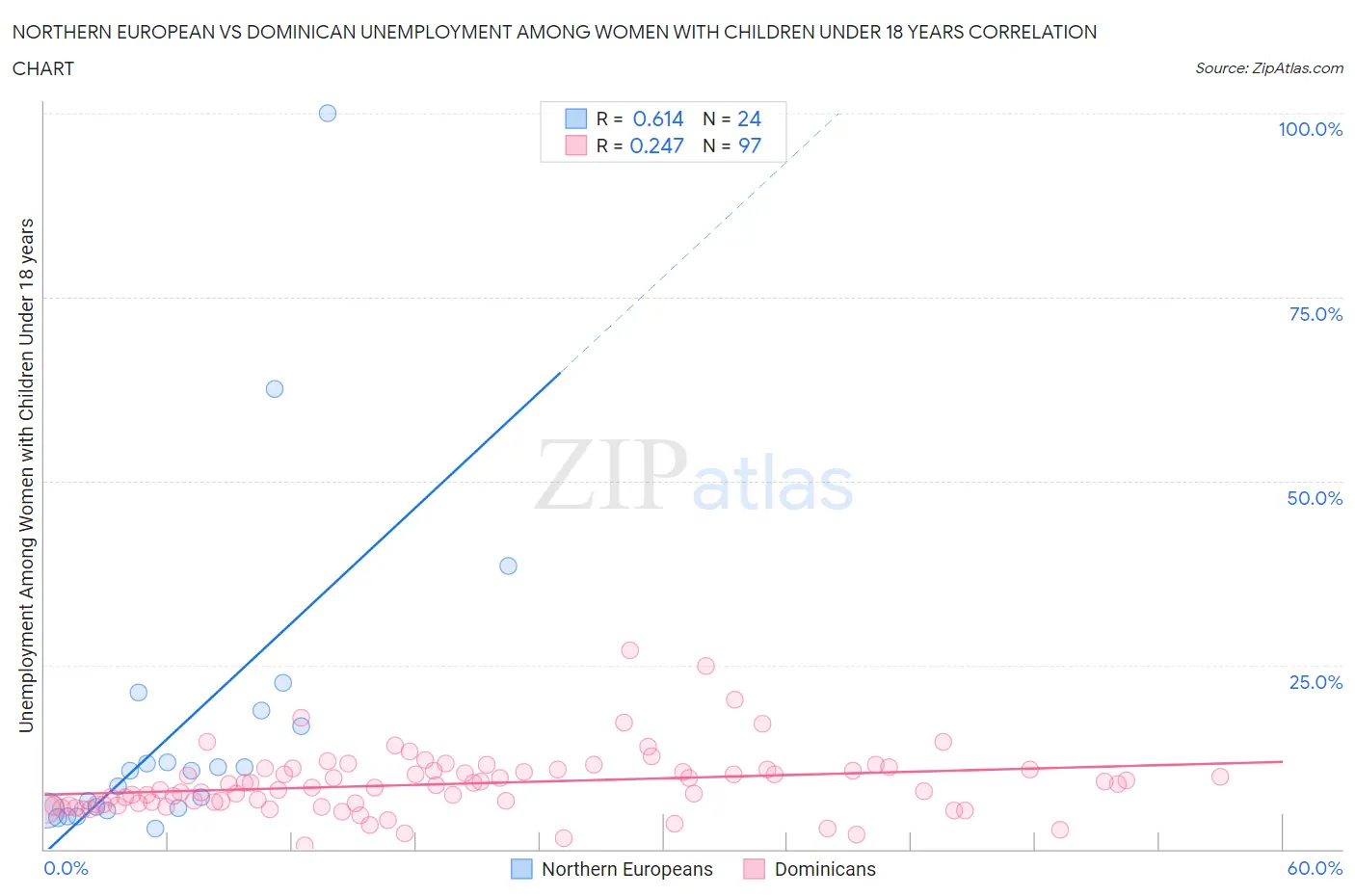 Northern European vs Dominican Unemployment Among Women with Children Under 18 years