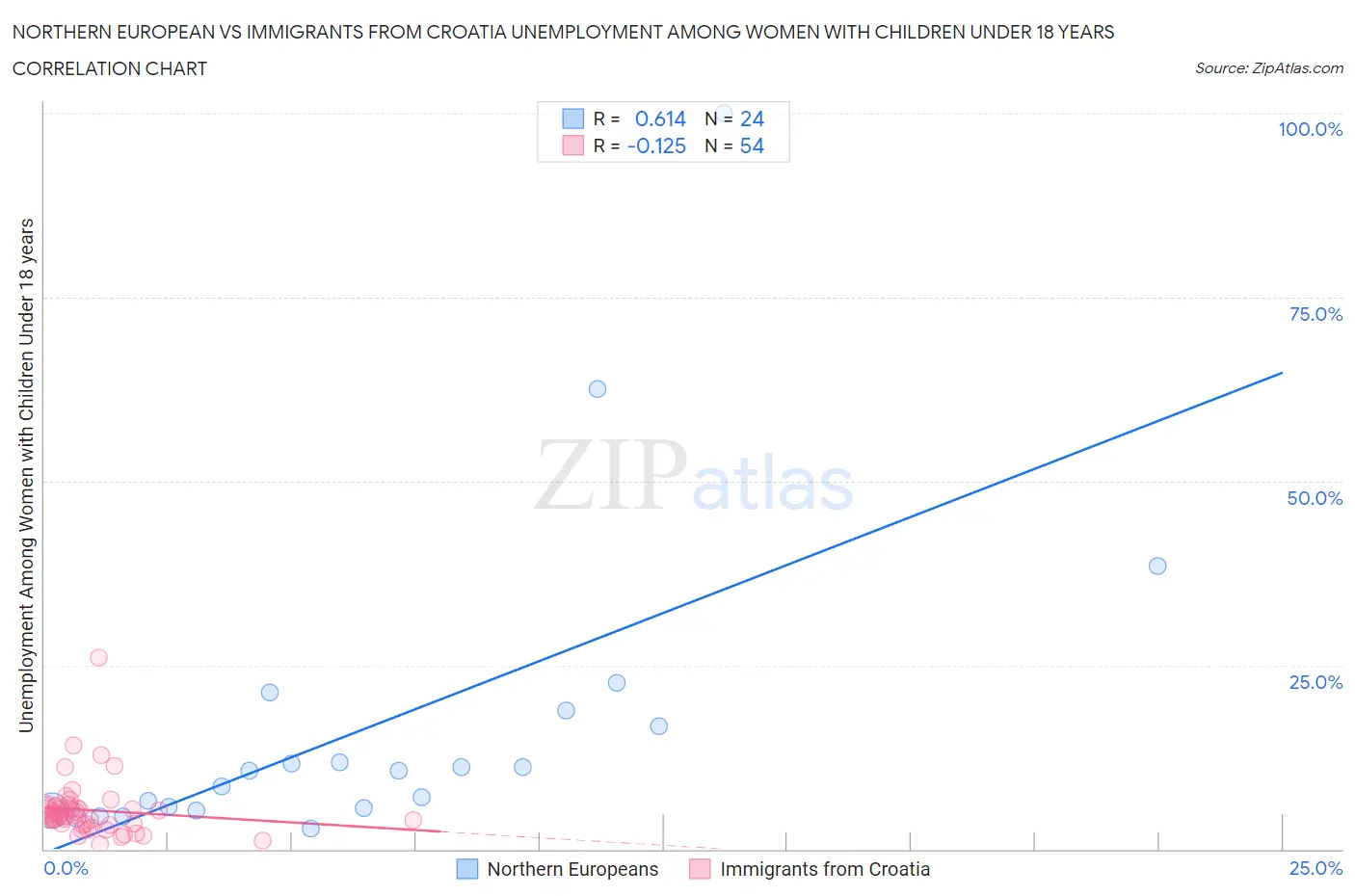 Northern European vs Immigrants from Croatia Unemployment Among Women with Children Under 18 years