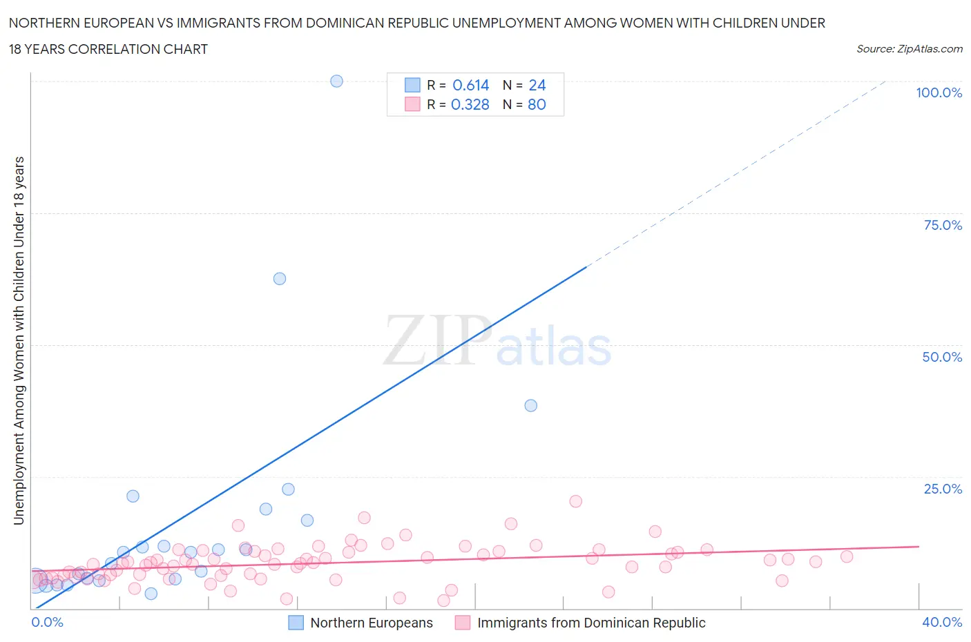 Northern European vs Immigrants from Dominican Republic Unemployment Among Women with Children Under 18 years