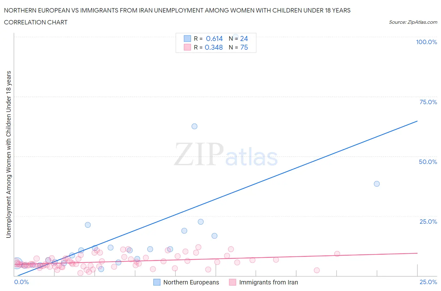 Northern European vs Immigrants from Iran Unemployment Among Women with Children Under 18 years