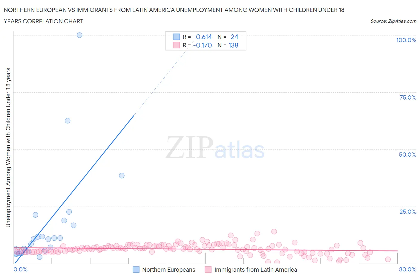 Northern European vs Immigrants from Latin America Unemployment Among Women with Children Under 18 years