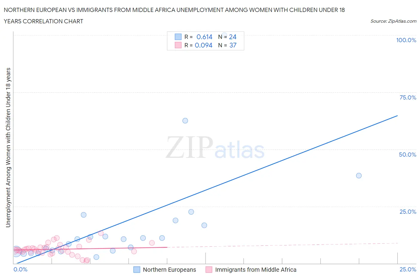 Northern European vs Immigrants from Middle Africa Unemployment Among Women with Children Under 18 years