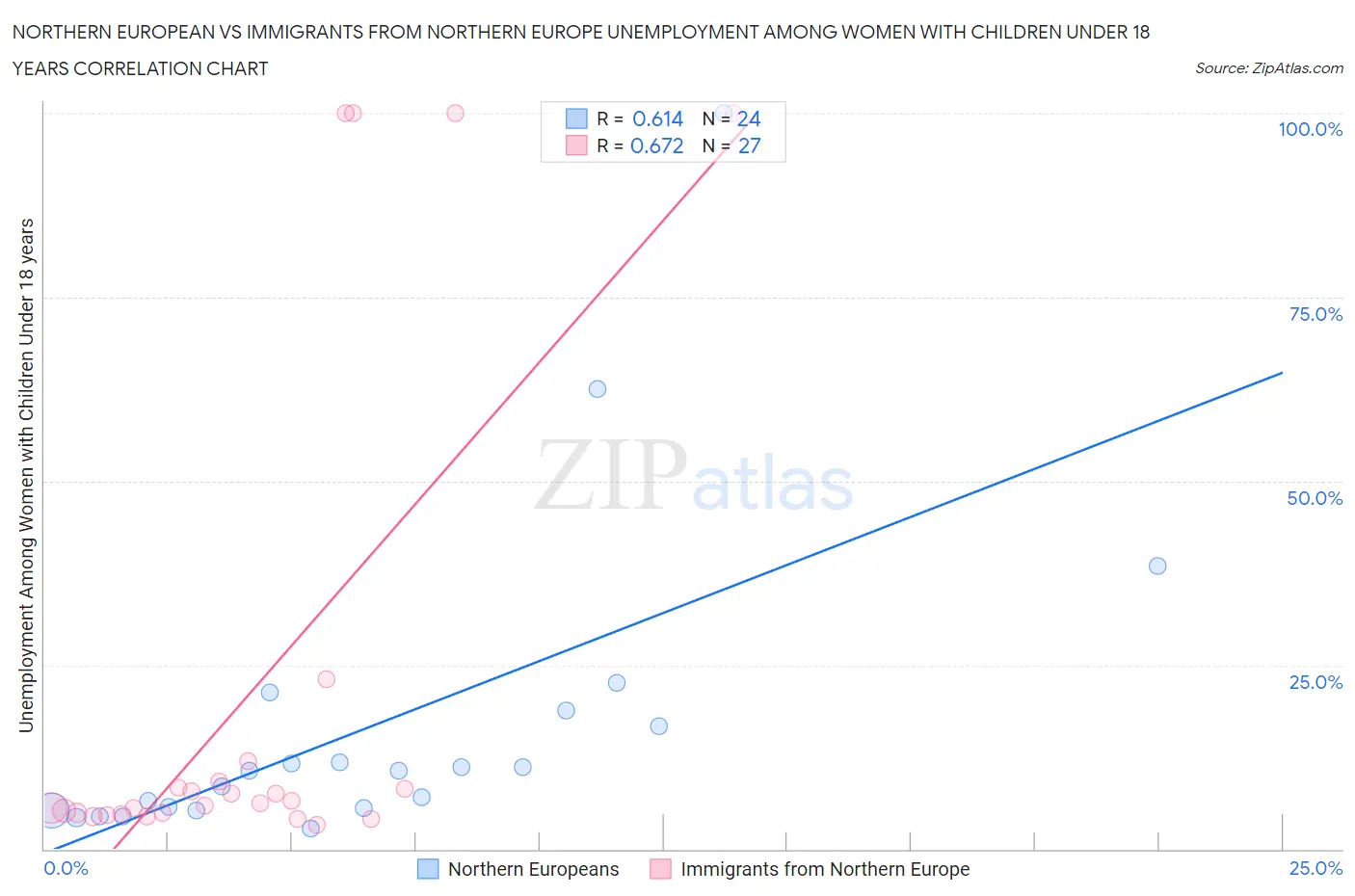 Northern European vs Immigrants from Northern Europe Unemployment Among Women with Children Under 18 years