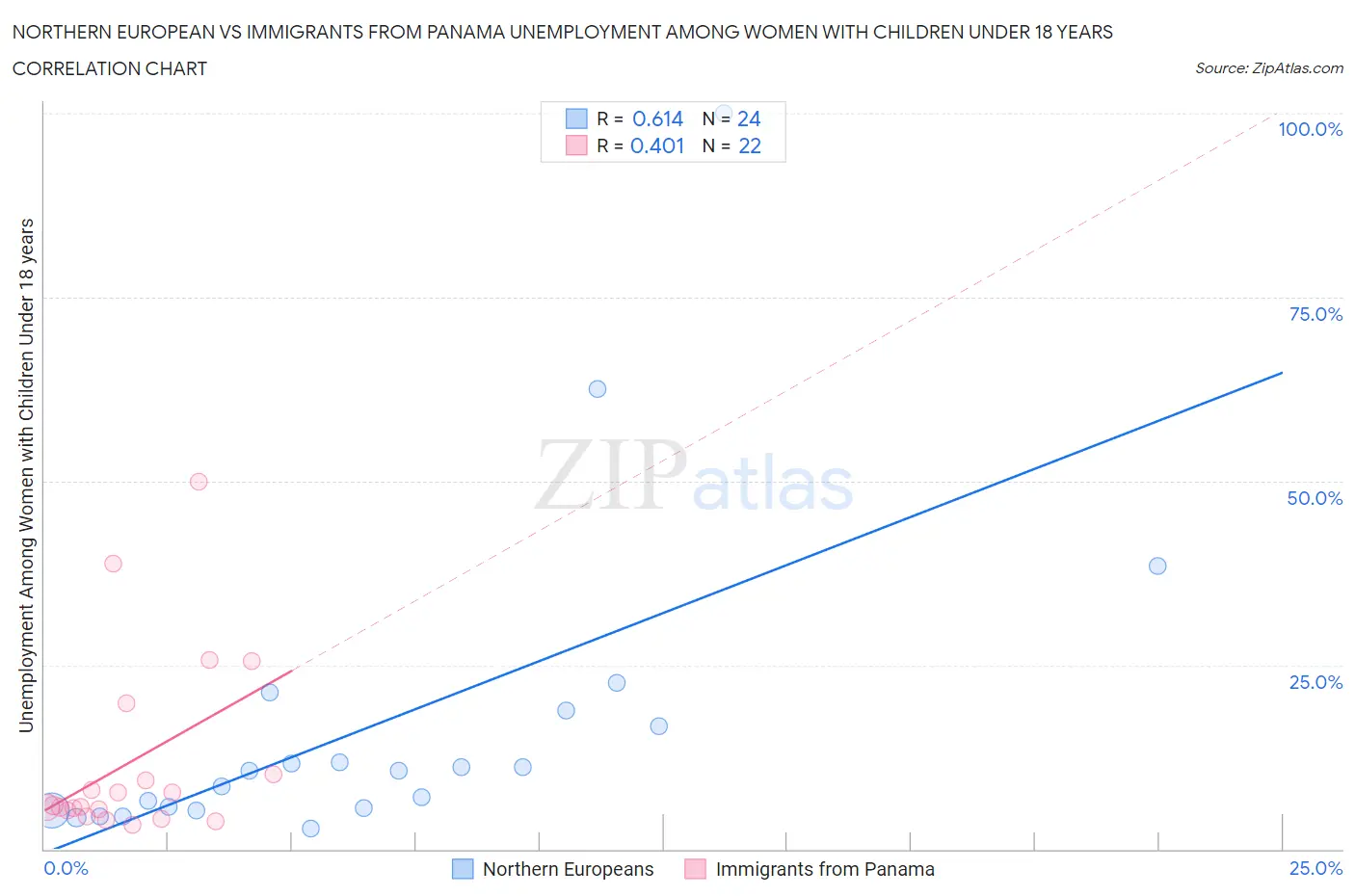 Northern European vs Immigrants from Panama Unemployment Among Women with Children Under 18 years