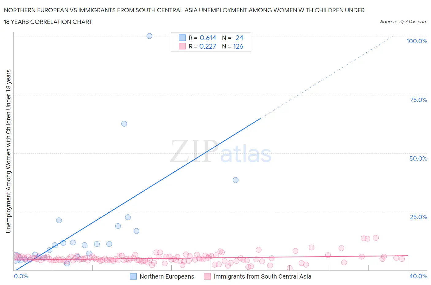 Northern European vs Immigrants from South Central Asia Unemployment Among Women with Children Under 18 years